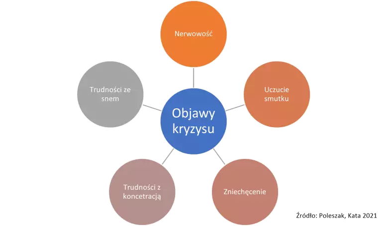 Najważniejsze objawy kryzysu u uczniów szkół średnich